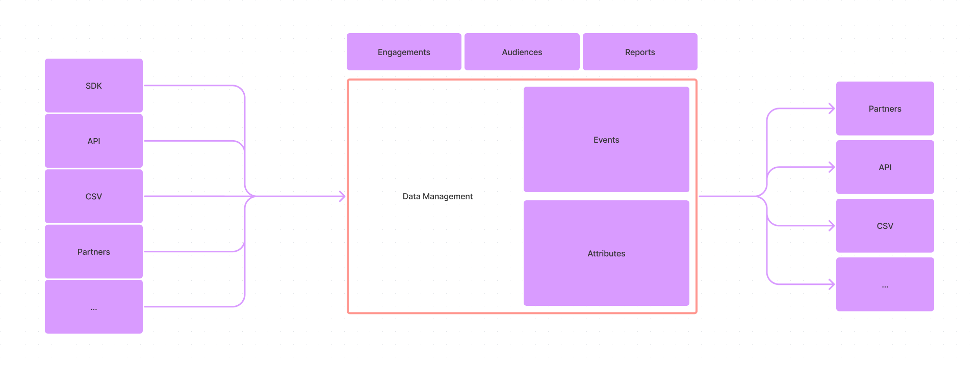 Data Flow